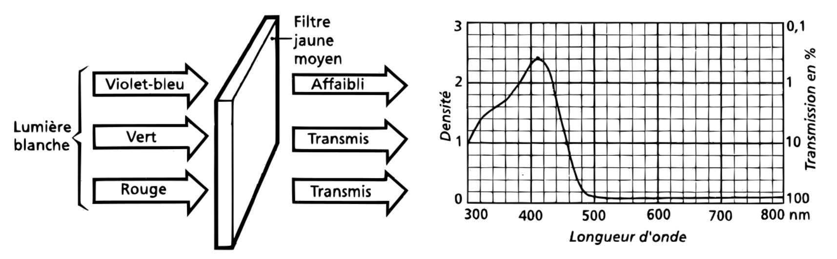 Schéma de principe d’un filtre jaune moyen sur une lumière blanche et spectre du même filtre