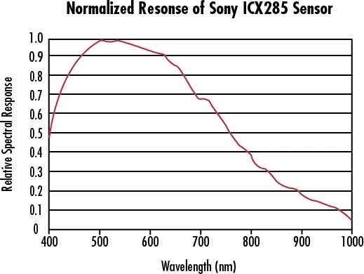 Réponse spectrale normalisée d’un capteur CCD monochrome