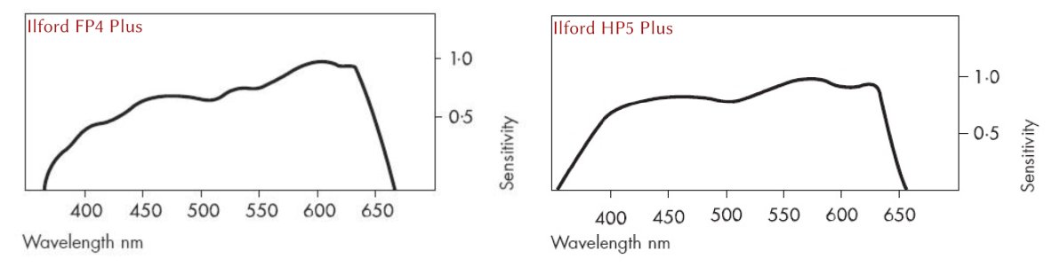 Sensibilité spectrale des films Ilford FT4 Plus et tHP5 Plus